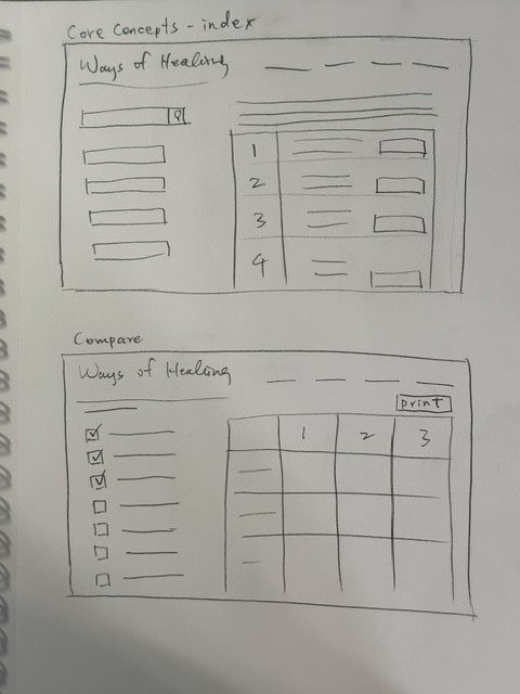 Hand-drawn sketch of the concepts index and Comparison Lab